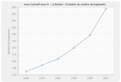 La Barben : Evolution du nombre de logements